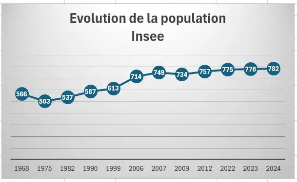 Population INSEE 2024