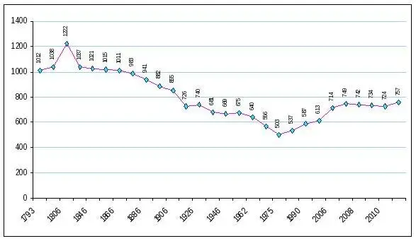 Evolution de la densité population de Bény Evolution de la densité population de Bény